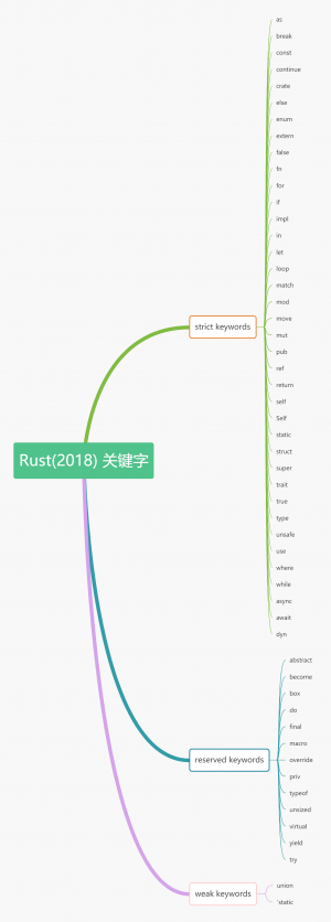 Rust关键字 (1).png